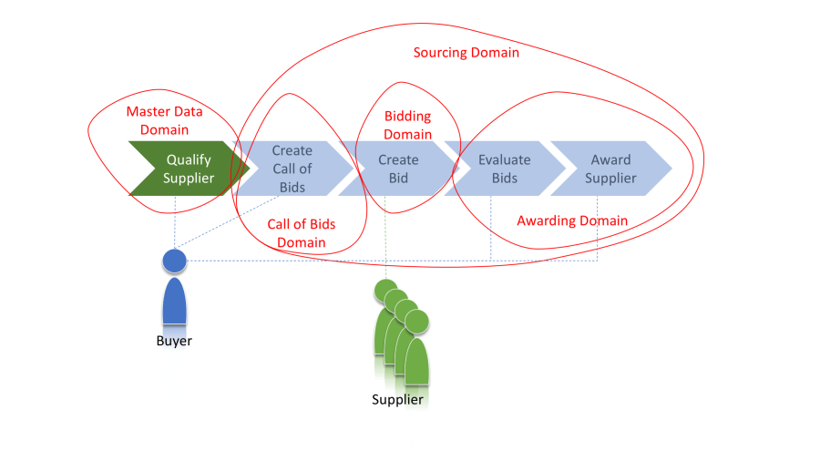 SourcingBusinessProcess