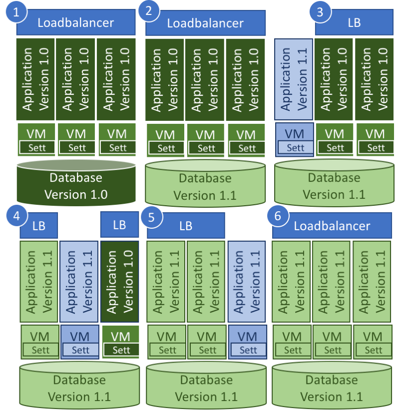 CanaryOnlineDeployment